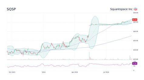 Squarespace Inc (SQSP) Stock Price & News .